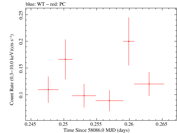 Swift light curve for Observation ID 00036381033