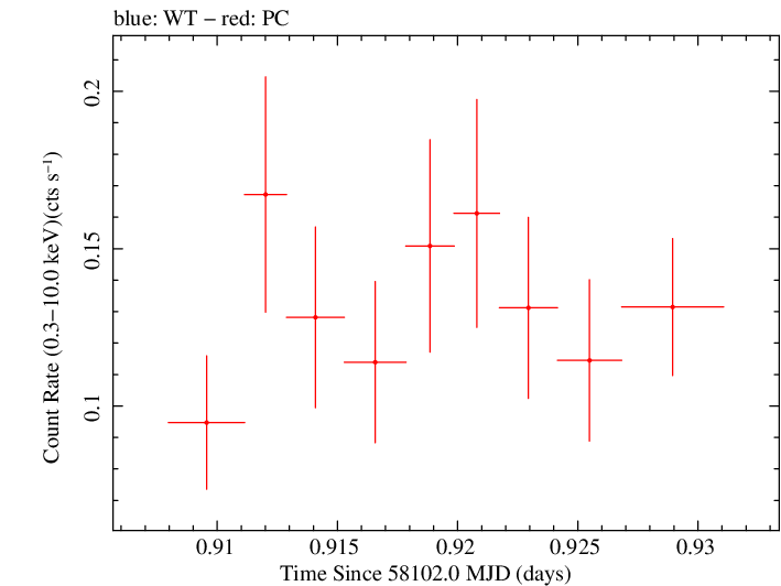 Swift light curve for Observation ID 00036381035