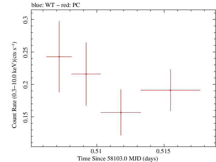 Swift light curve for Observation ID 00036381036
