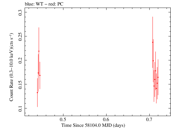 Swift light curve for Observation ID 00036381037