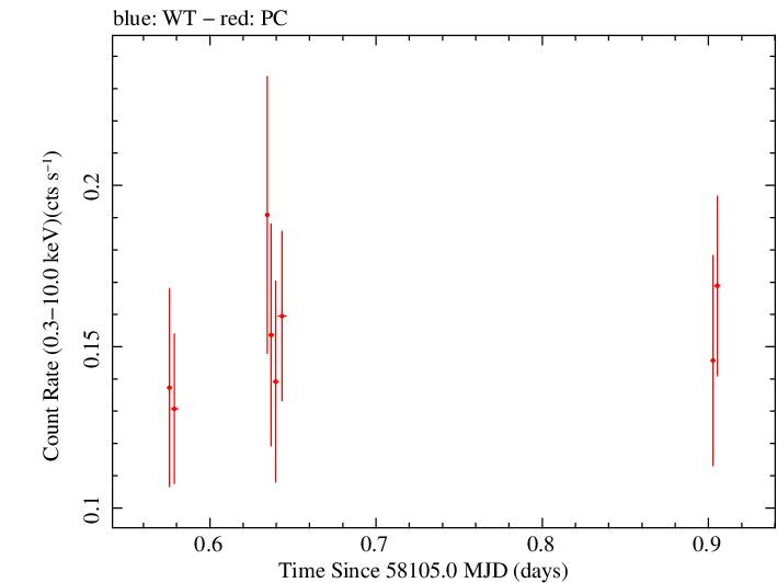 Swift light curve for Observation ID 00036381038