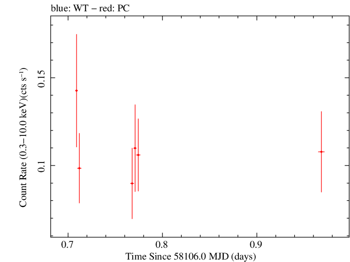 Swift light curve for Observation ID 00036381040