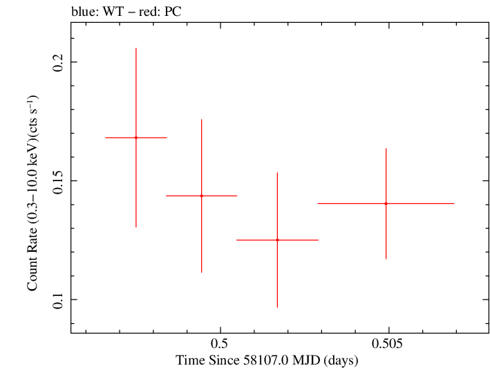 Swift light curve for Observation ID 00036381041