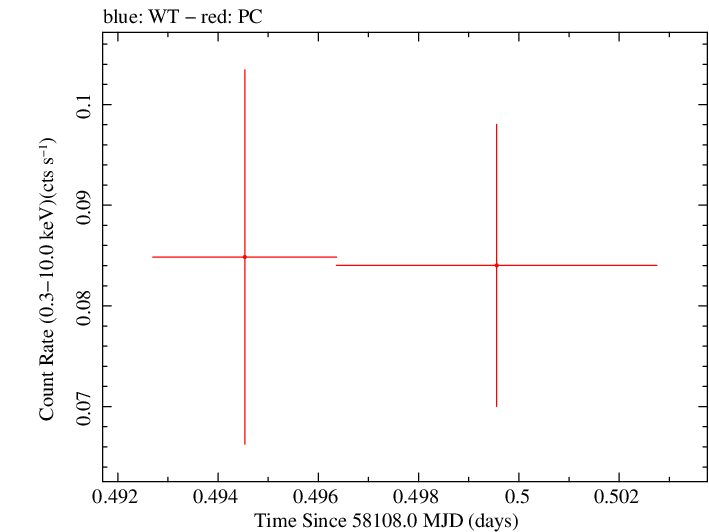 Swift light curve for Observation ID 00036381042