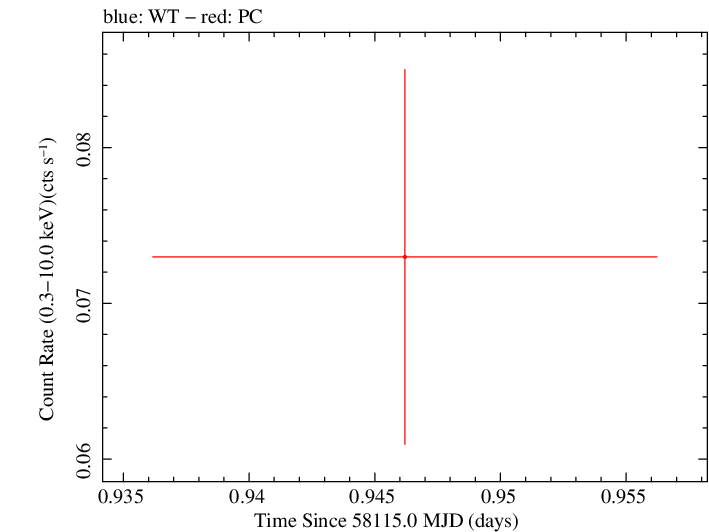 Swift light curve for Observation ID 00036381044