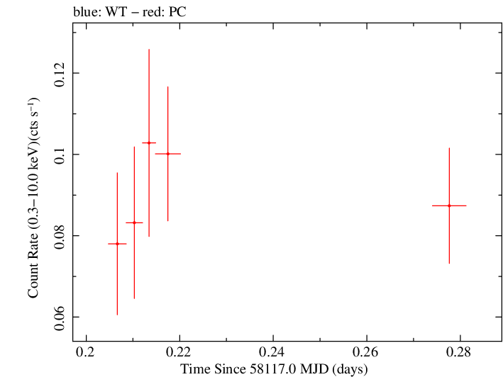 Swift light curve for Observation ID 00036381047