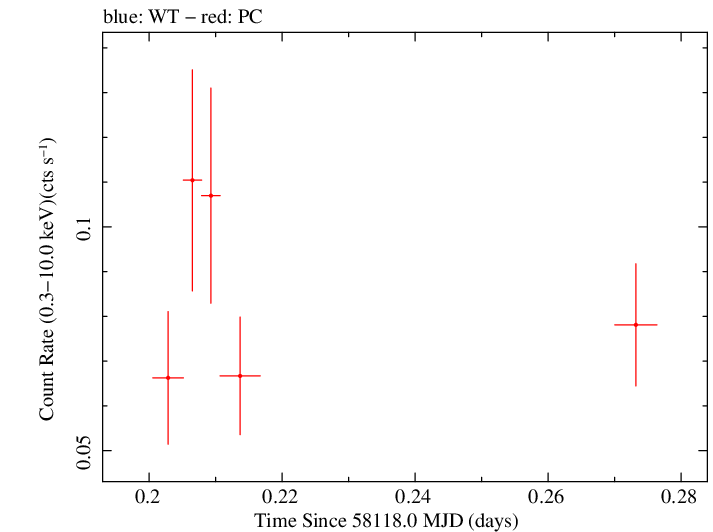 Swift light curve for Observation ID 00036381048