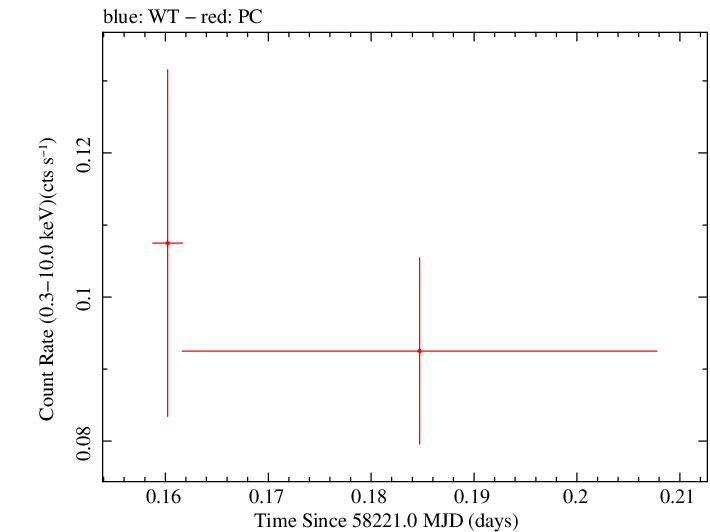 Swift light curve for Observation ID 00036381049