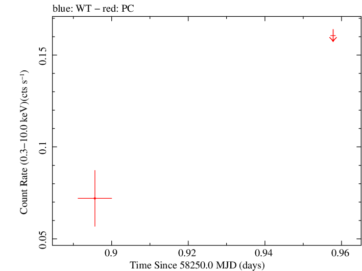 Swift light curve for Observation ID 00036381051