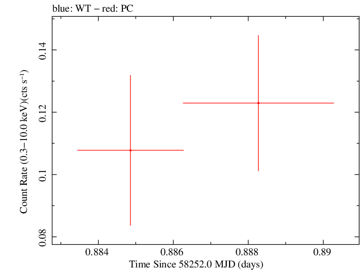 Swift light curve for Observation ID 00036381052