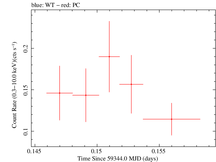 Swift light curve for Observation ID 00036381053