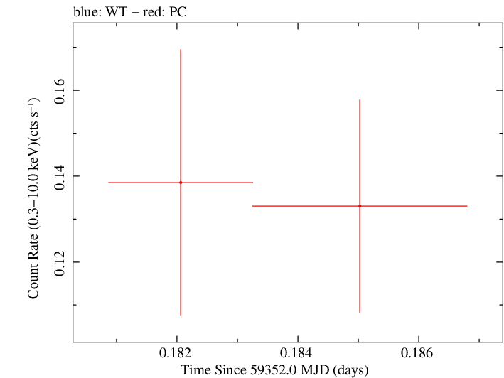 Swift light curve for Observation ID 00036381054