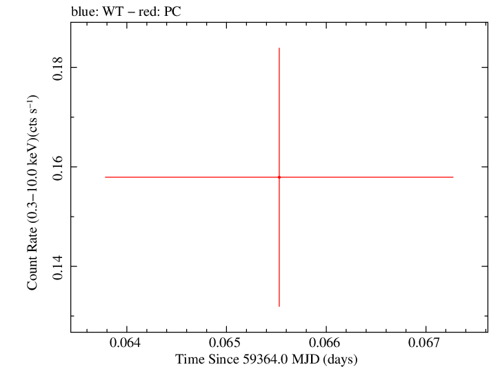 Swift light curve for Observation ID 00036381057