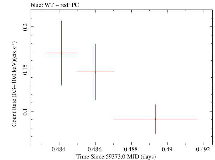 Swift light curve for Observation ID 00036381058