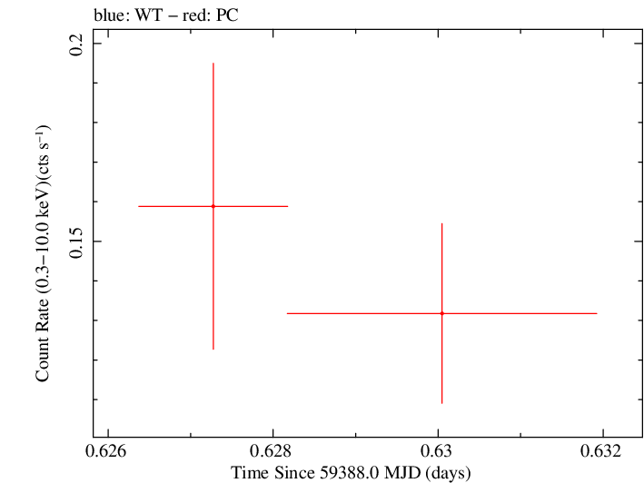 Swift light curve for Observation ID 00036381061