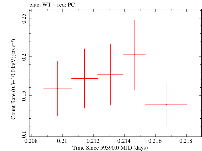 Swift light curve for Observation ID 00036381062