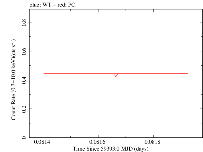 Swift light curve for Observation ID 00036381063