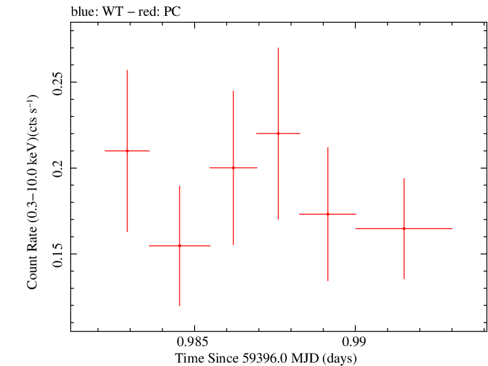 Swift light curve for Observation ID 00036381064