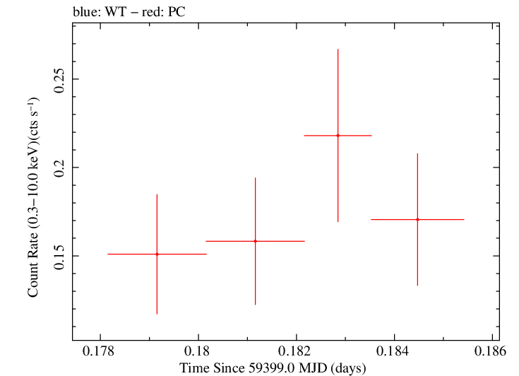 Swift light curve for Observation ID 00036381065