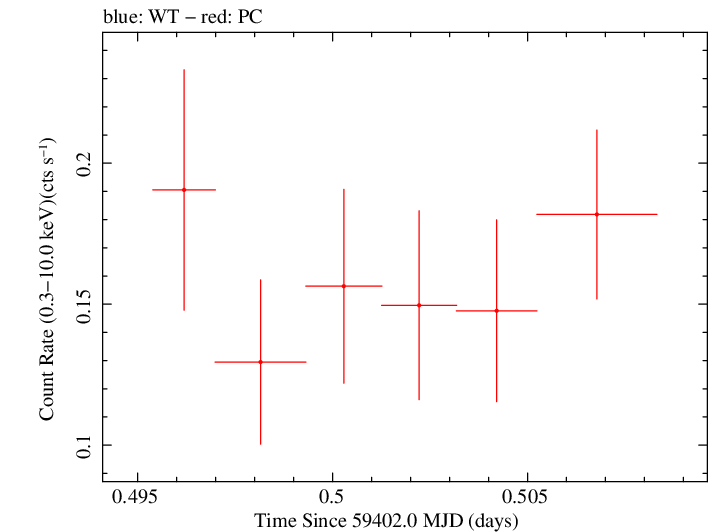 Swift light curve for Observation ID 00036381066