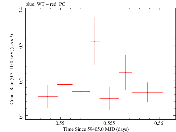 Swift light curve for Observation ID 00036381067