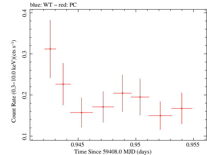 Swift light curve for Observation ID 00036381068
