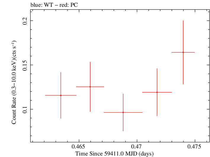 Swift light curve for Observation ID 00036381069
