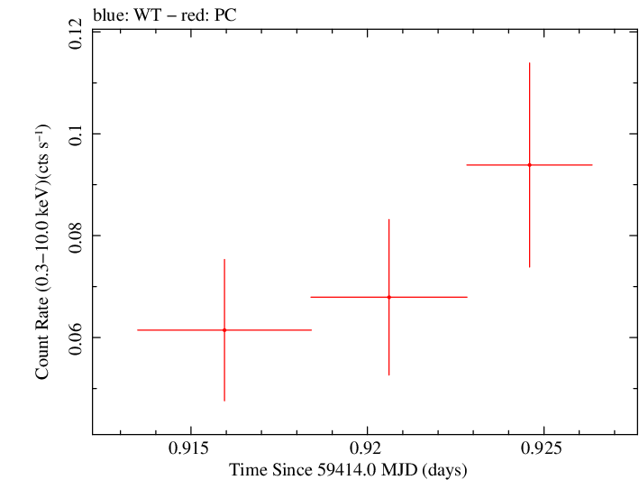 Swift light curve for Observation ID 00036381070