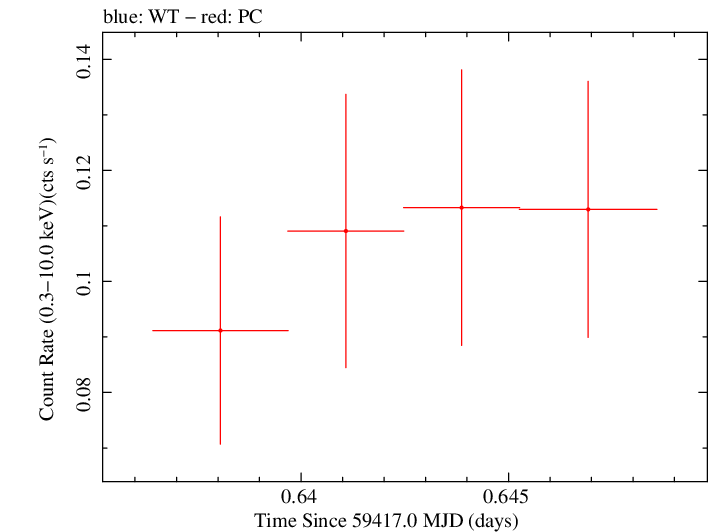 Swift light curve for Observation ID 00036381071