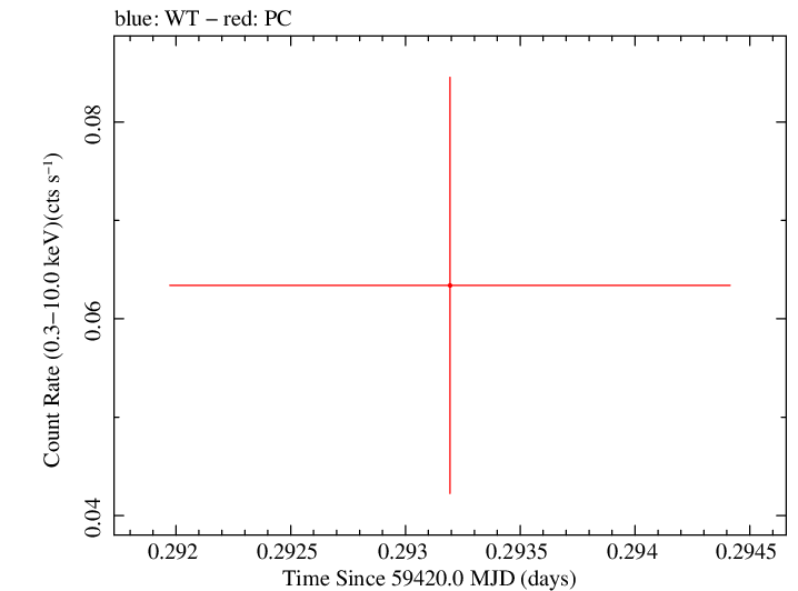 Swift light curve for Observation ID 00036381072