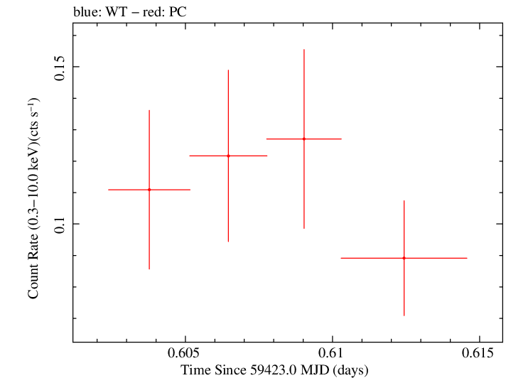 Swift light curve for Observation ID 00036381073