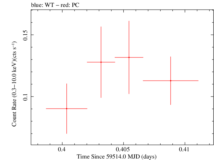 Swift light curve for Observation ID 00036381075