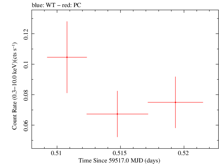 Swift light curve for Observation ID 00036381076