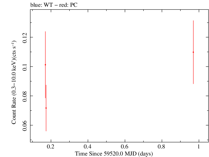 Swift light curve for Observation ID 00036381077