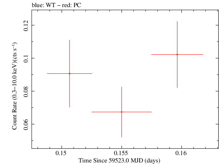 Swift light curve for Observation ID 00036381078