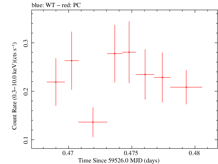 Swift light curve for Observation ID 00036381079
