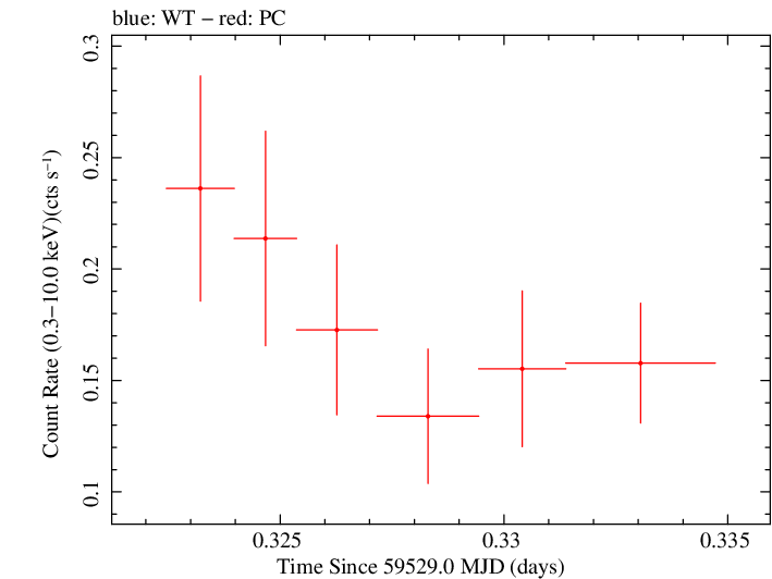 Swift light curve for Observation ID 00036381080