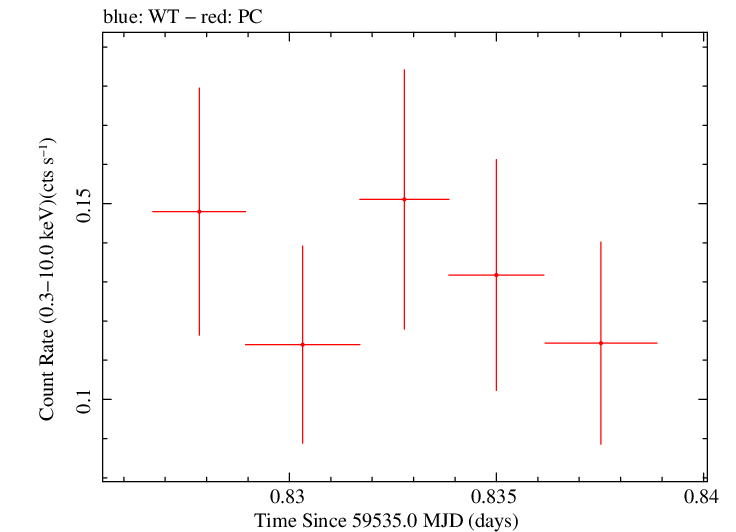 Swift light curve for Observation ID 00036381082