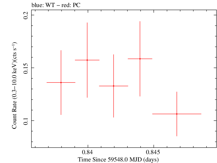 Swift light curve for Observation ID 00036381084