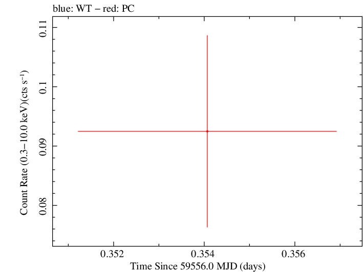 Swift light curve for Observation ID 00036381086