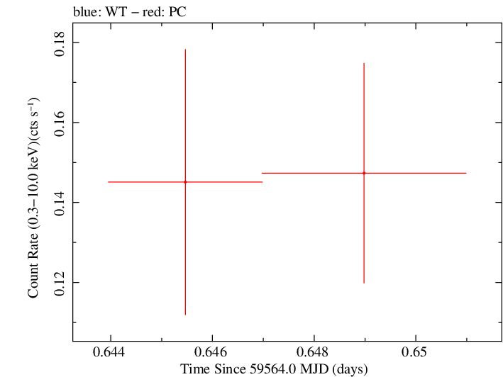 Swift light curve for Observation ID 00036381088
