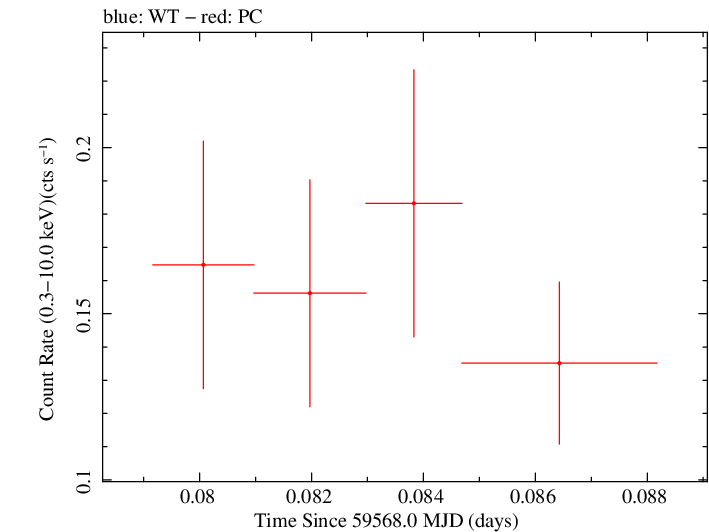 Swift light curve for Observation ID 00036381089