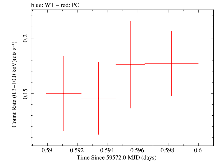 Swift light curve for Observation ID 00036381090