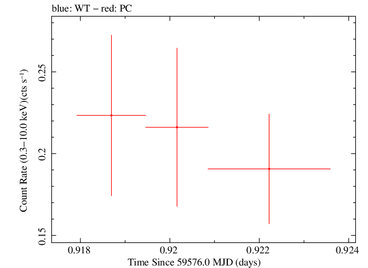 Swift light curve for Observation ID 00036381091