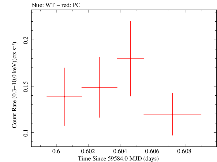 Swift light curve for Observation ID 00036381093