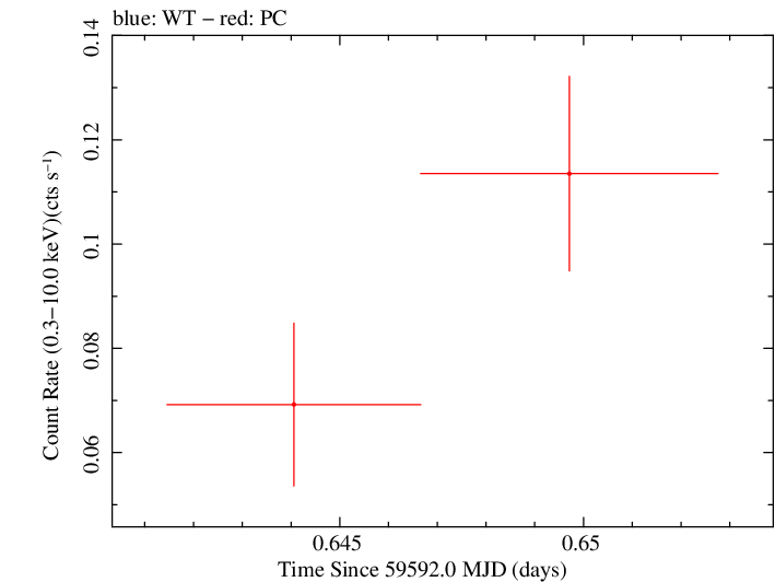 Swift light curve for Observation ID 00036381095