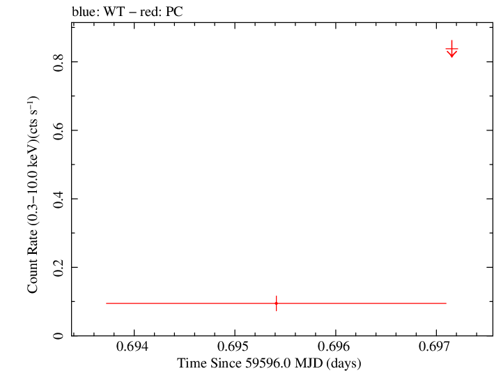 Swift light curve for Observation ID 00036381096
