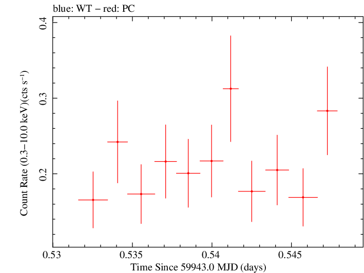 Swift light curve for Observation ID 00036381097
