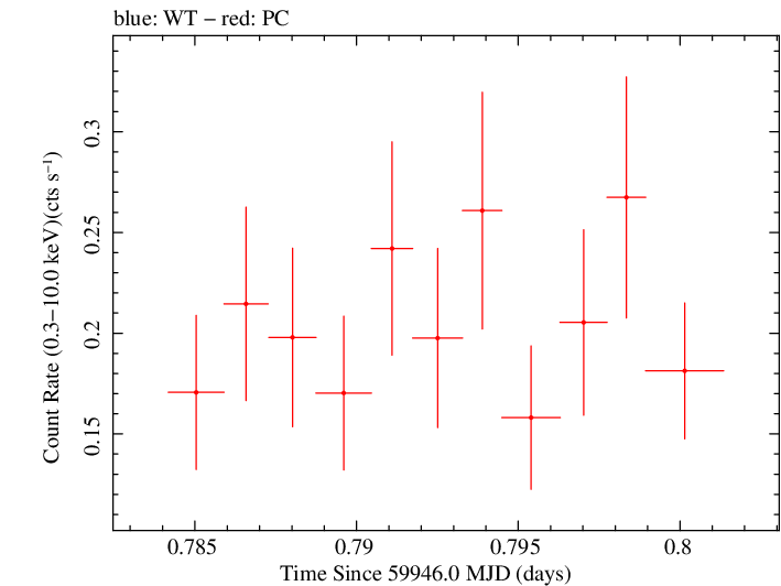 Swift light curve for Observation ID 00036381098