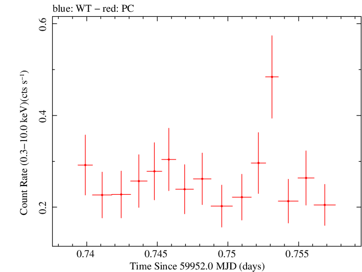 Swift light curve for Observation ID 00036381100